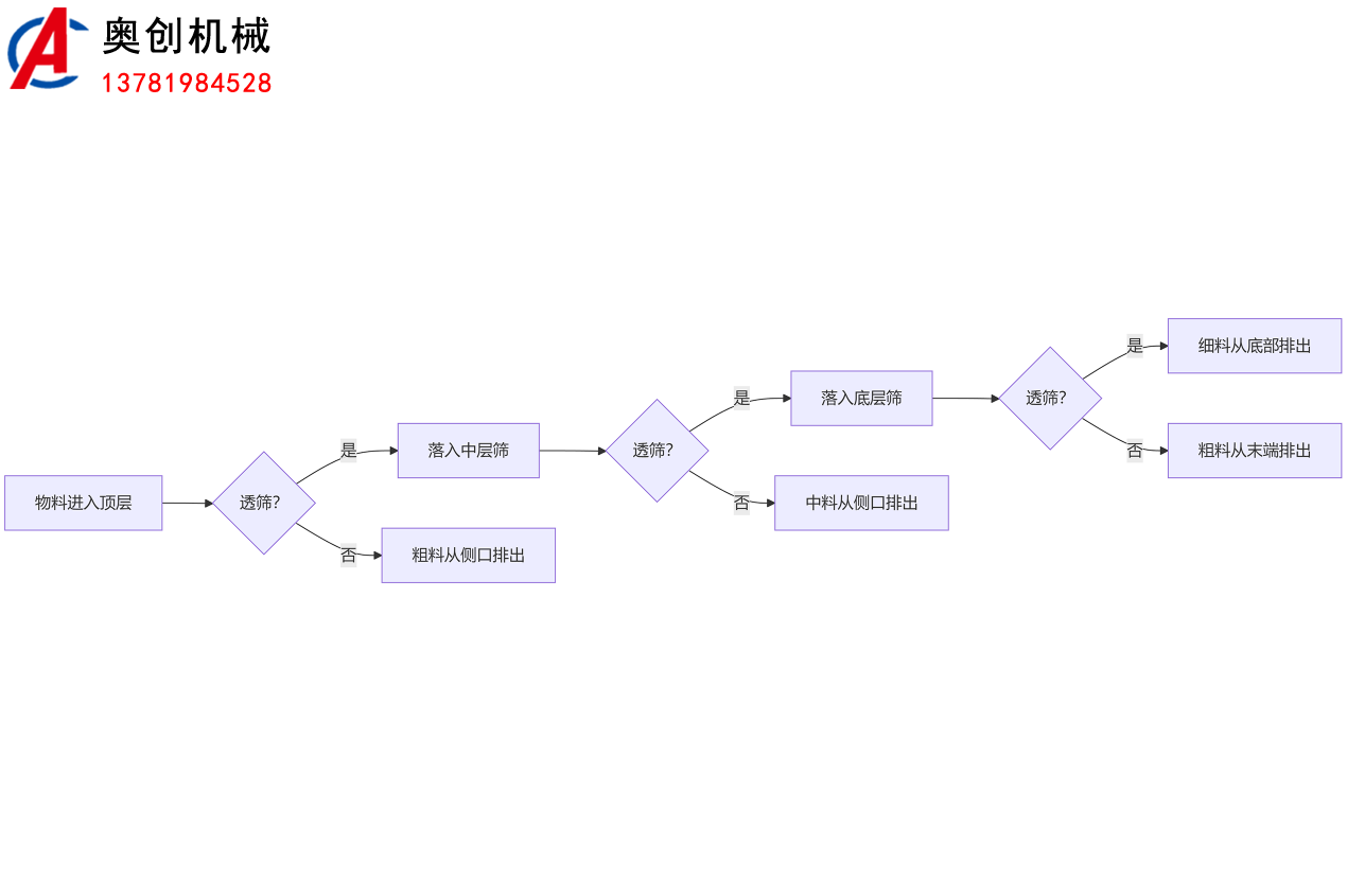 泥漿脫水疊層篩介紹 泥漿脫水疊層篩介紹