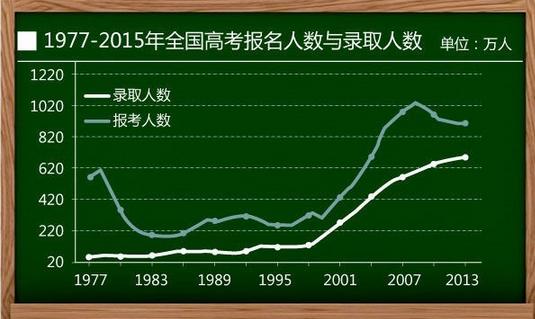 白小姐四肖期中特开奖和高考人数8年来首降与高考人数逐年下降