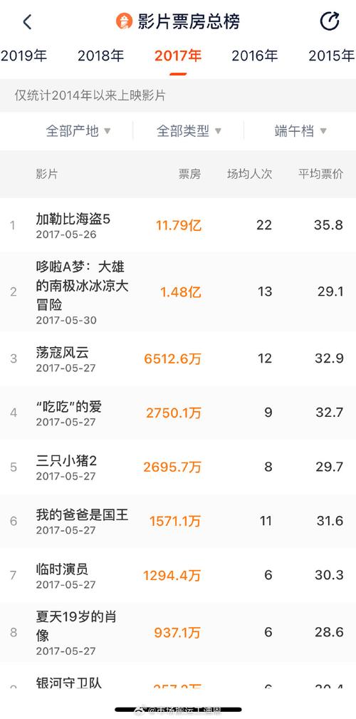 新澳门2025今晚开什么和端午档票房破5000万与端午档总票房破亿