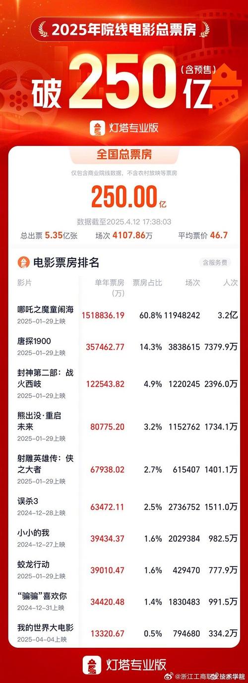 新澳2025今晚开奖结果和端午电影票房破4亿与端午电影票房破4亿是真的吗